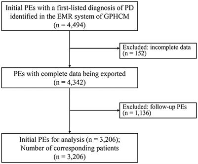 Real-world Chinese herbal medicine for Parkinson's disease: a hospital-based retrospective analysis of electronic medical records